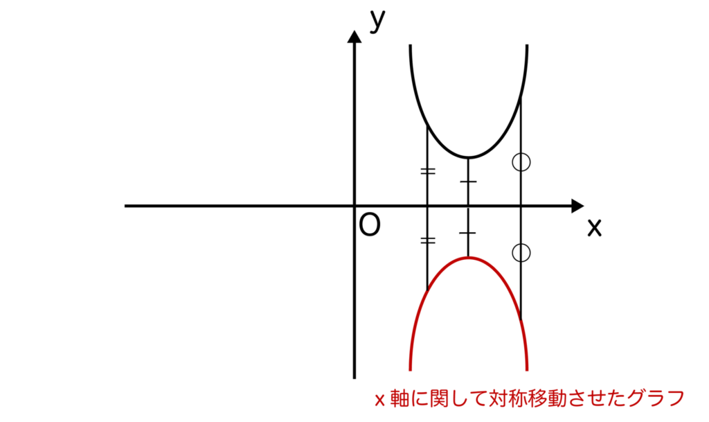 ある二次関数をx軸に関して対称移動させたグラフ