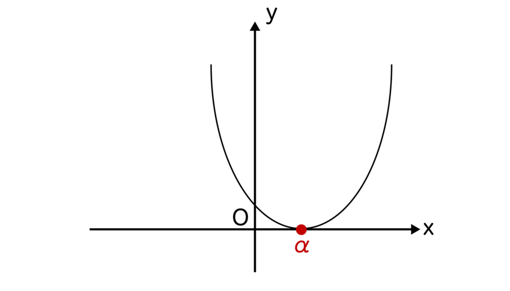 ax2+bx+c=0の重解をαとしたグラフ