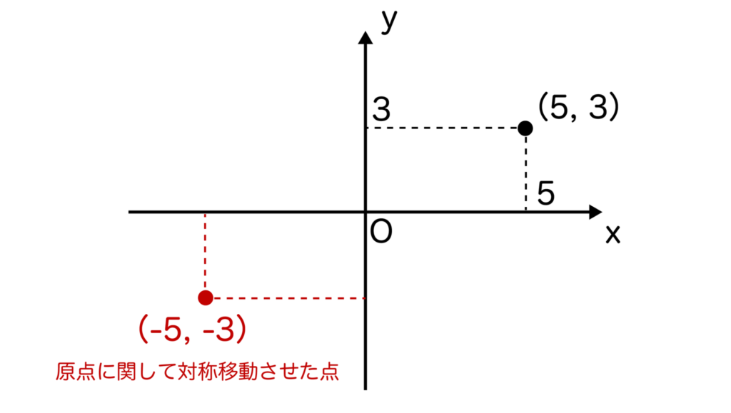 点（5、3）を原点に関して対称移動させたグラフ