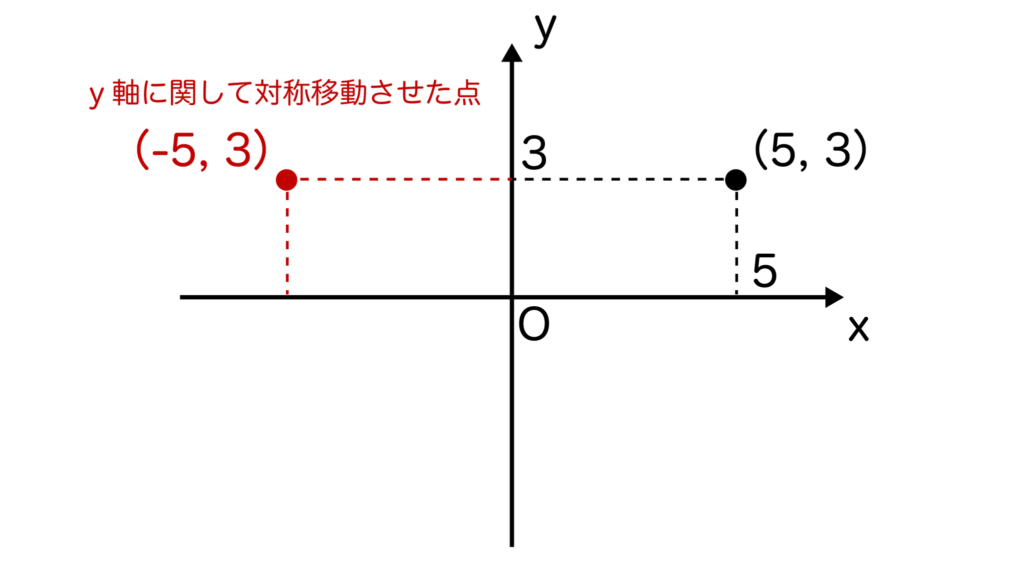 点（5、3）をy軸に関して対称移動させたグラフ