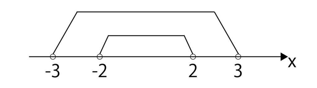 -2<x<2と-3<x<3を数直線上に表した場合