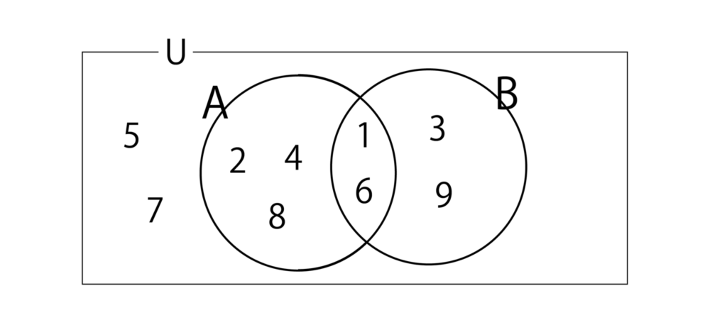 集合U、A、Bのベン図
