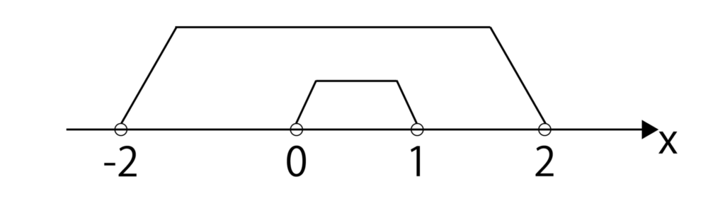0<x<1と-2<x<2を数直線上に表した場合
