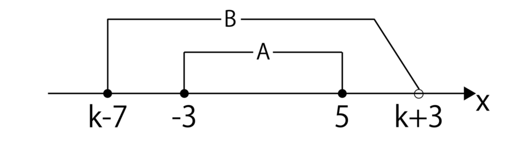 A、Bを数直線上に表した図