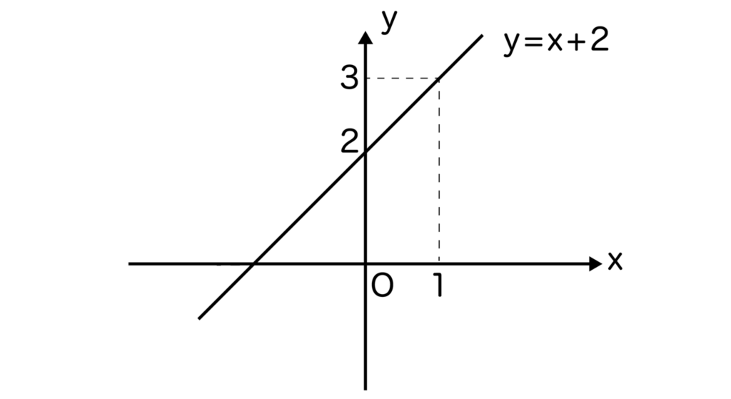 y=x+2のグラフ