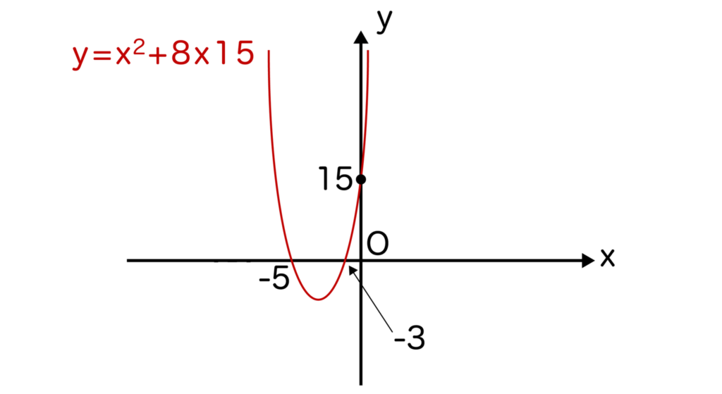 y=x^2+8x+15のグラフ