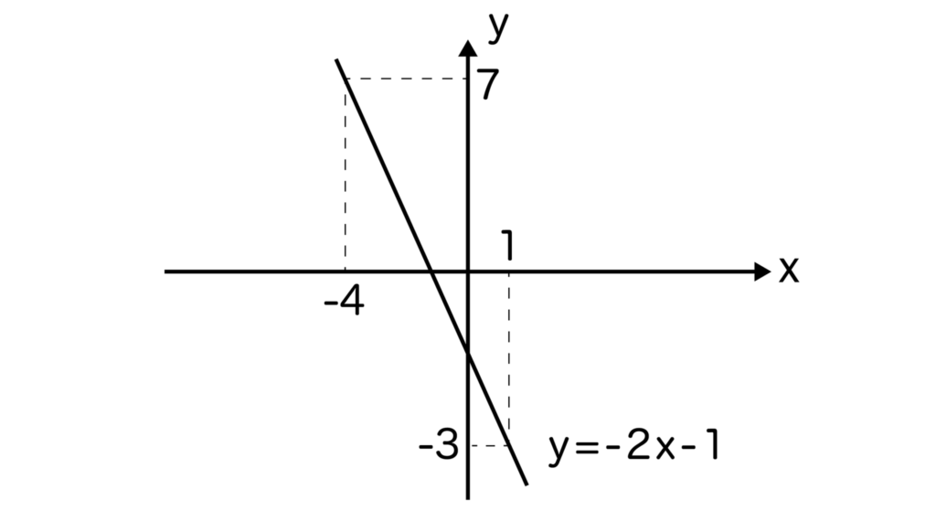 y=-2x-1のグラフ