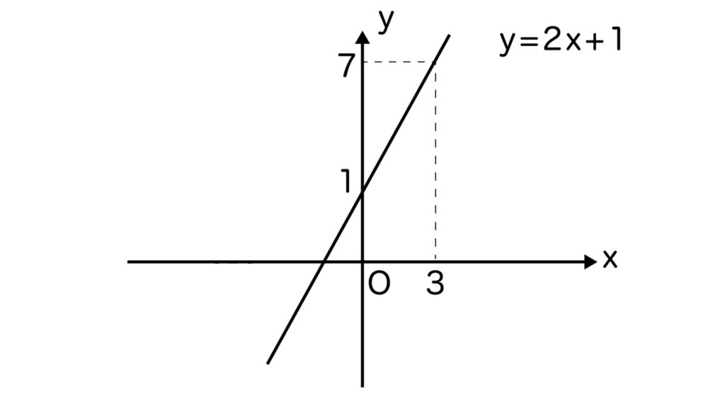 y=2x+1のグラフ