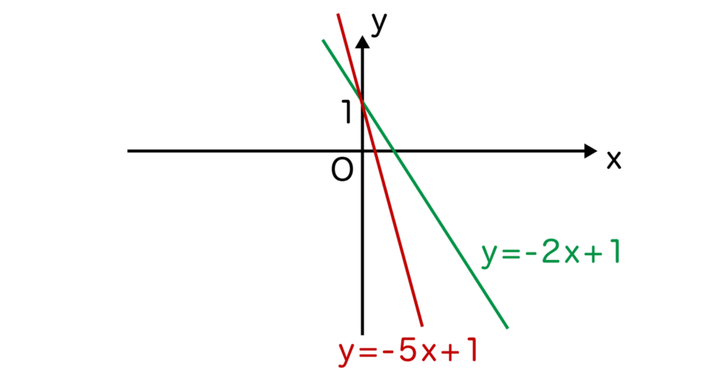 y=-2x+1とy=-5x+1のグラフ