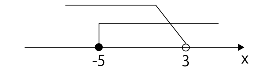 ①と②を同時に満たすxの範囲