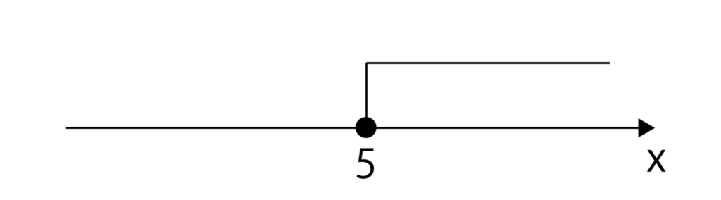 x≧5を表した数直線