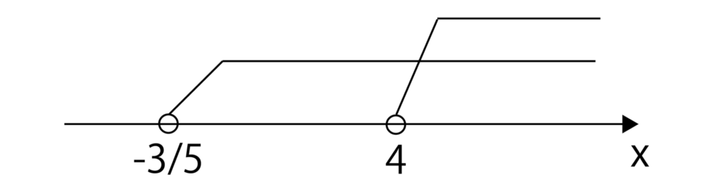 ③と④を数直線に表した場合