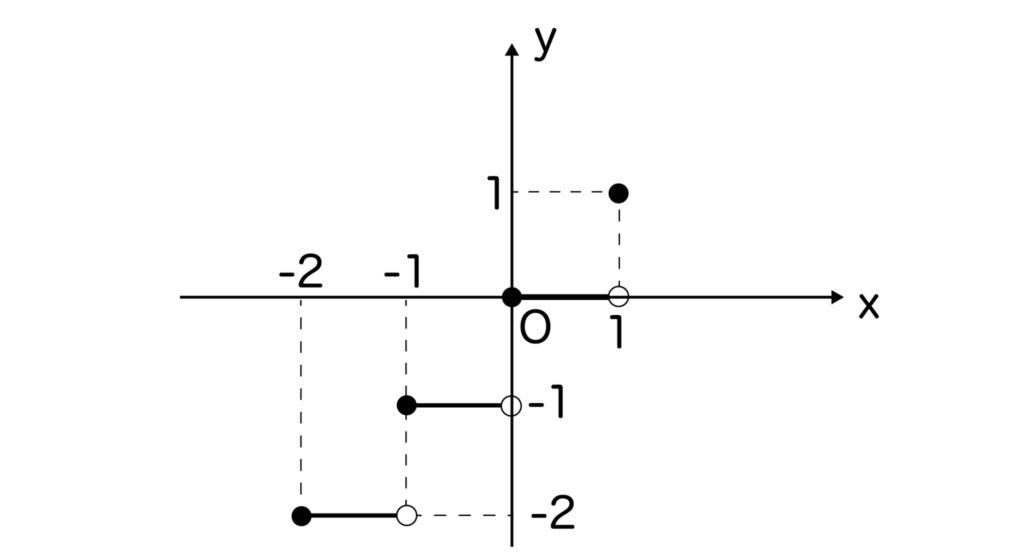y=[x]（-2≦x≦1）のグラフ