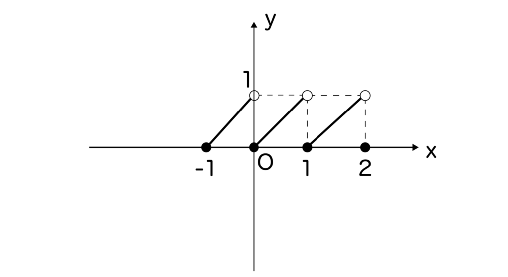 y=x-[x]のグラフ