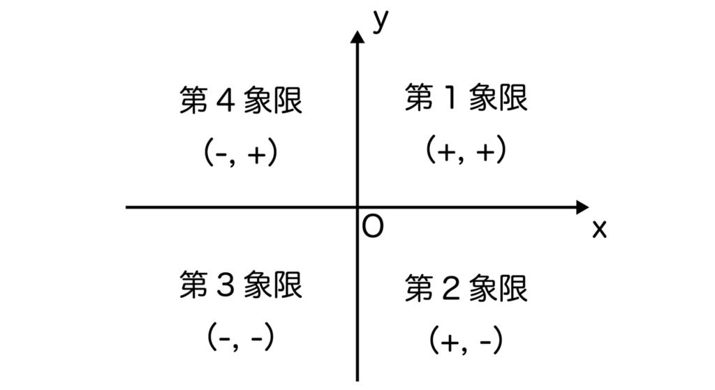 xy座標と象限