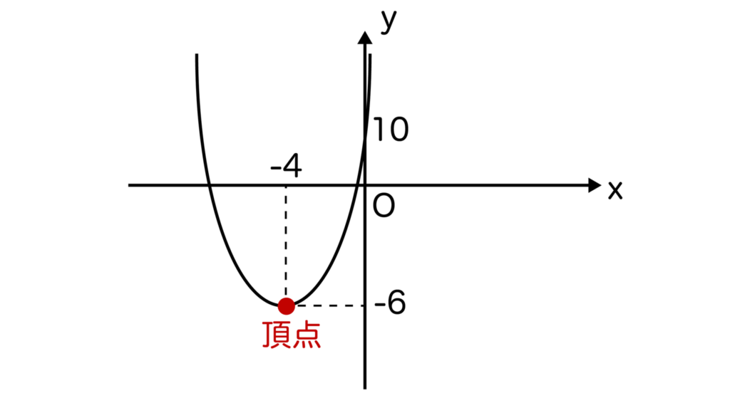 y=x2+8x+10の頂点と軸