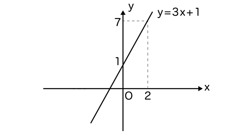 y=3x+1のグラフ