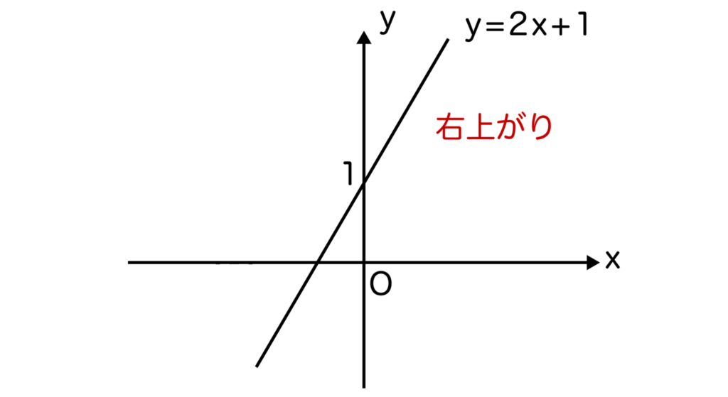 y=2x+1のグラフ