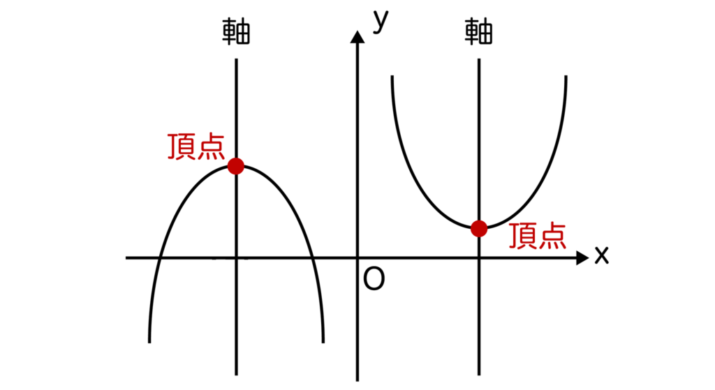 二次関数の頂点