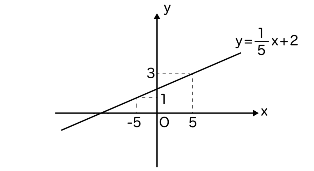 y=1/5x+2のグラフ