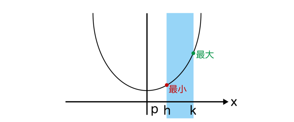 軸が定義域の左外のグラフ