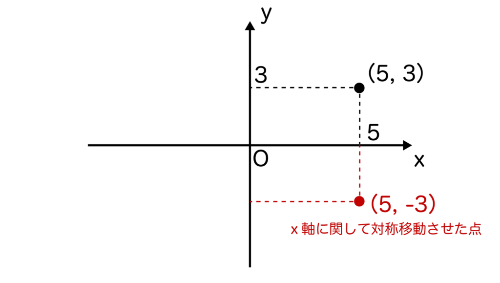 点（5、3）をx軸に関して対称移動させたグラフ