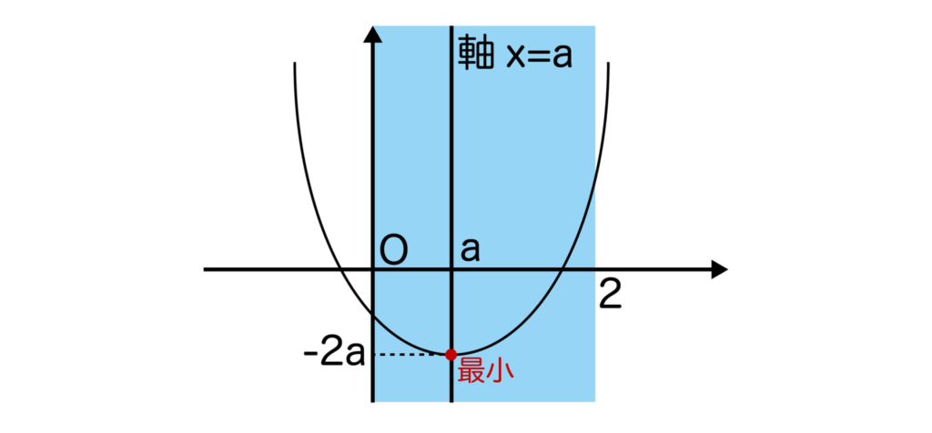 0<a≦2のときのグラフ