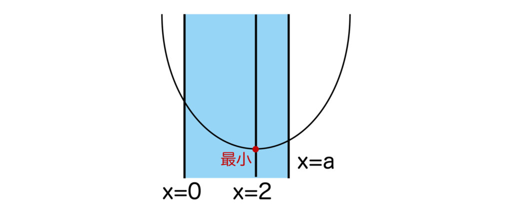 x=2で最小