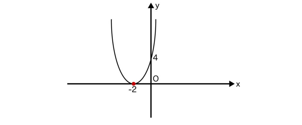 二次関数y=x^2+4x+4のグラフ