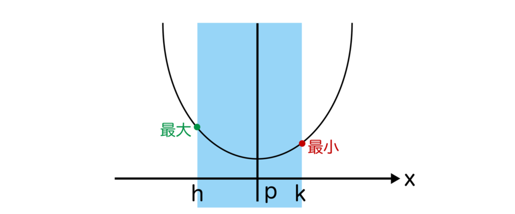 軸が定義域内かつ定義域の右寄りのグラフ