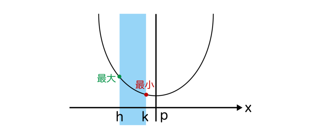 軸が定義域の右外のグラフ