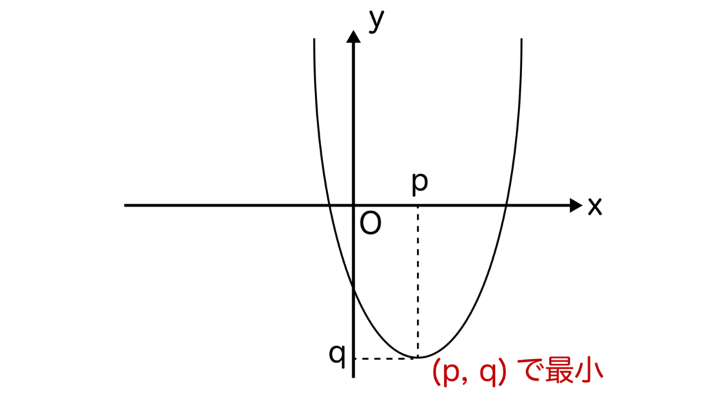 x=pで最小値qとなるグラフ