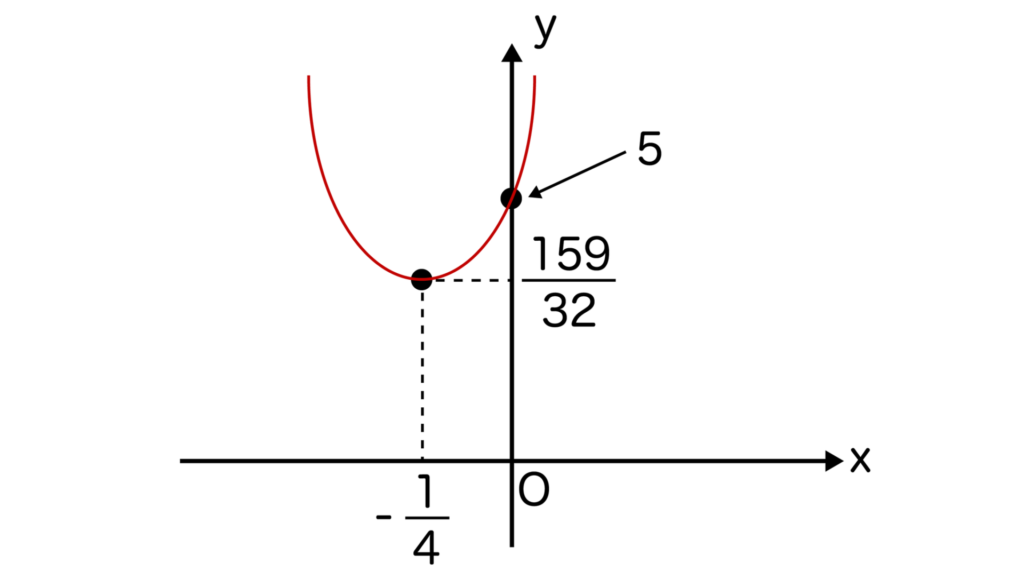 y=1/2x^2+1/4x+5のグラフ