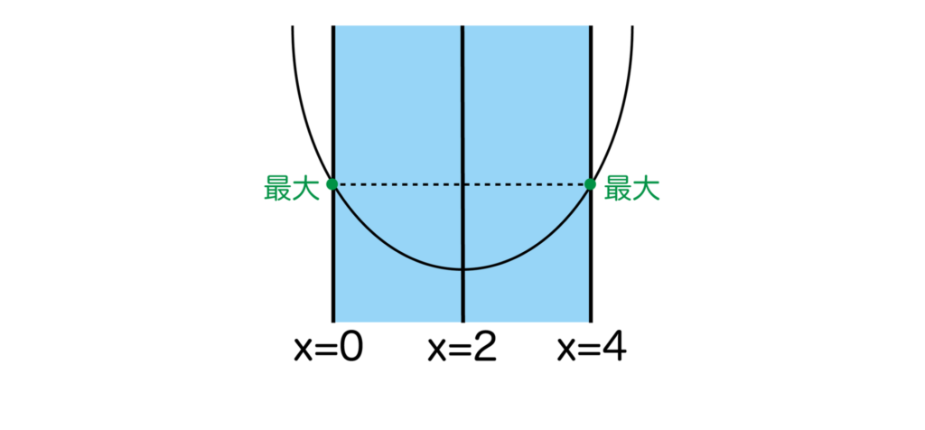 x=0、4で最大