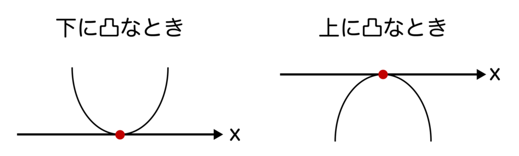 判別式D=b2-4acが0となるときのグラフ