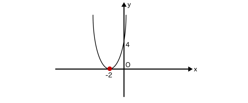 y=x^2+4x+4のグラフ