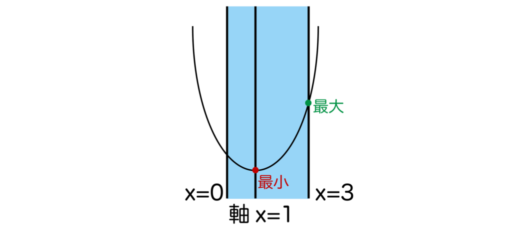 a>0のときのグラフ