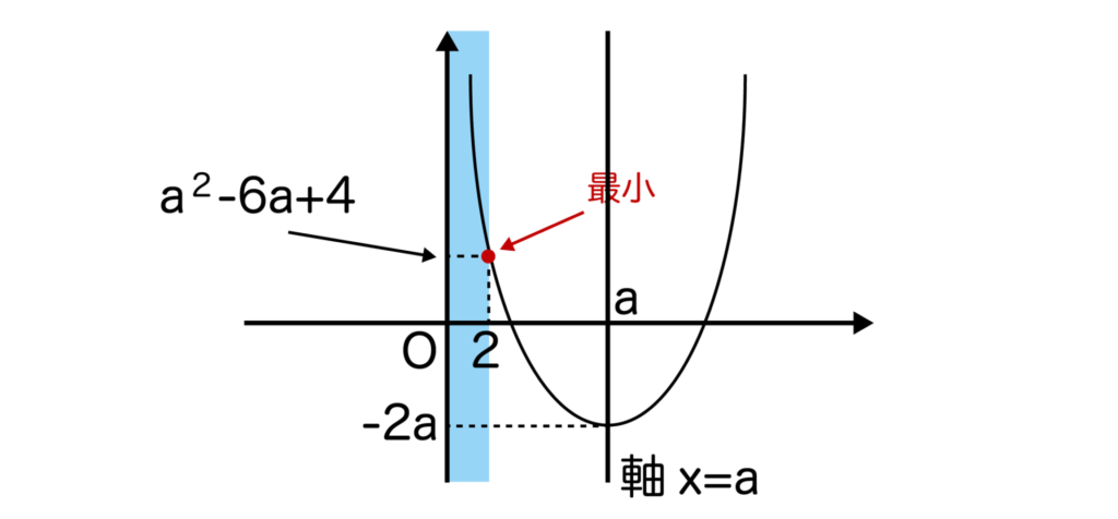 2<aのときのグラフ