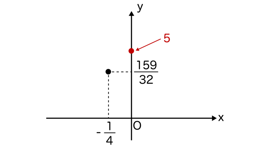 点（0、5）