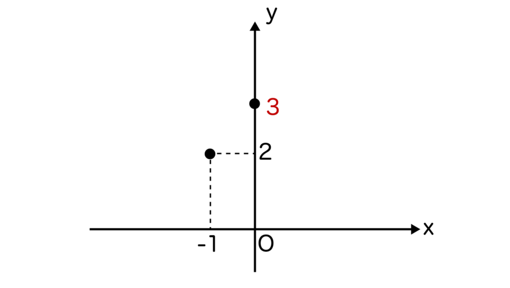 点（0、3）