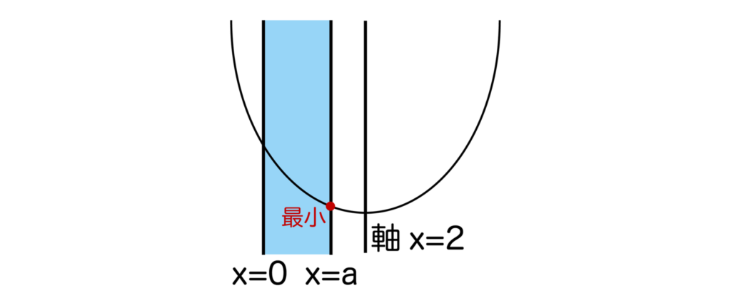 x=aで最小