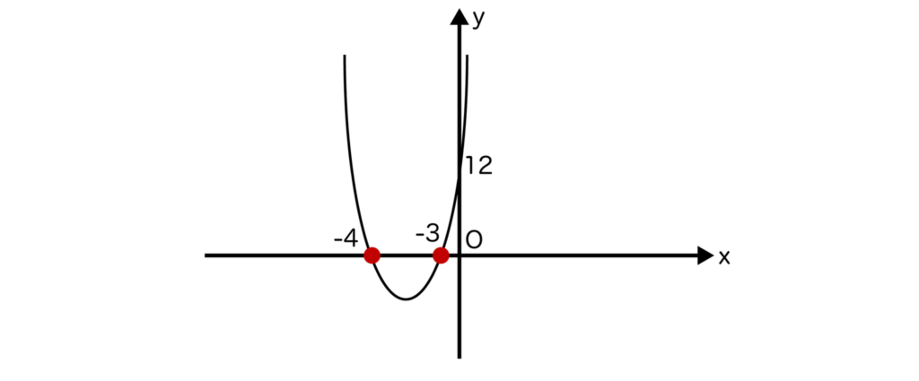 y=x^2+7x+12のグラフ