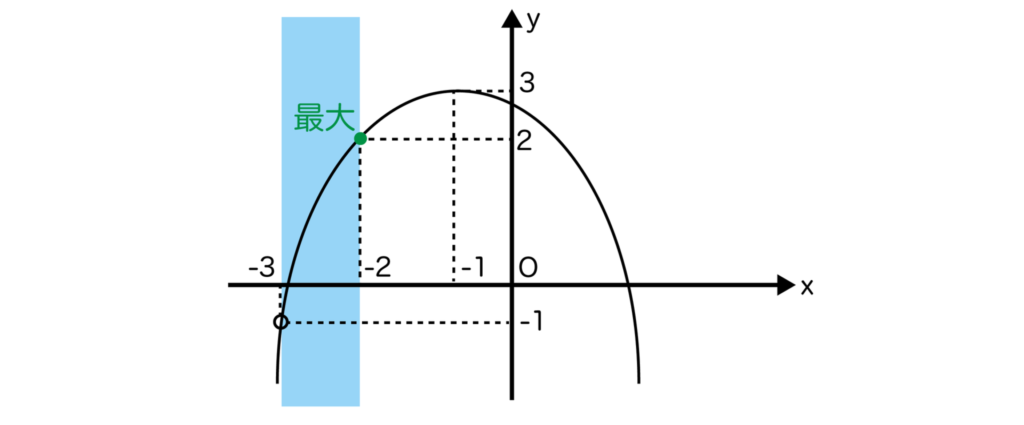 y=-x^2-2x+2（-3<x≦-2）のグラフ