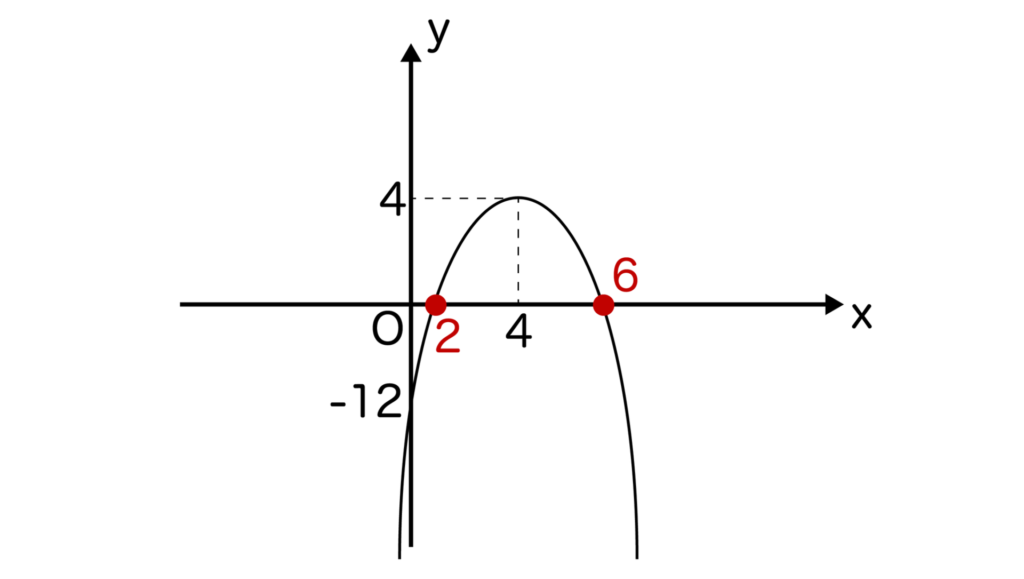 y=-x^2+8x-12のグラフ
