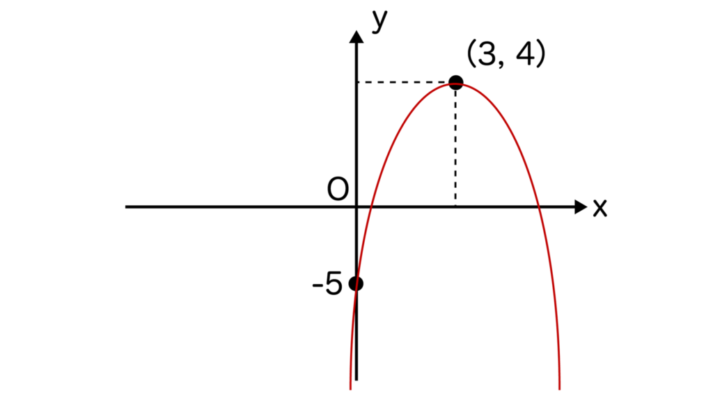 y=-x^2+6x-5のグラフ