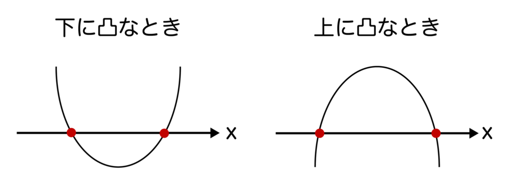 判別式D=b^2-4ac>0のときのグラフ