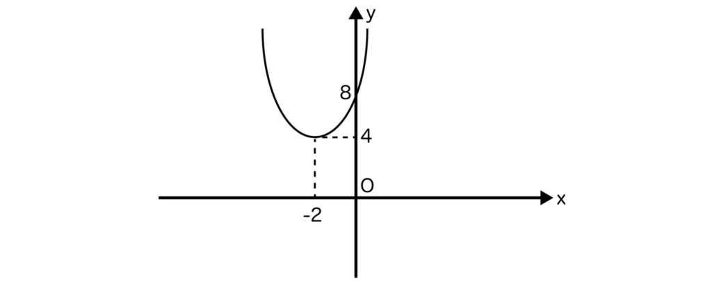 y=x^2+4x+8のグラフ