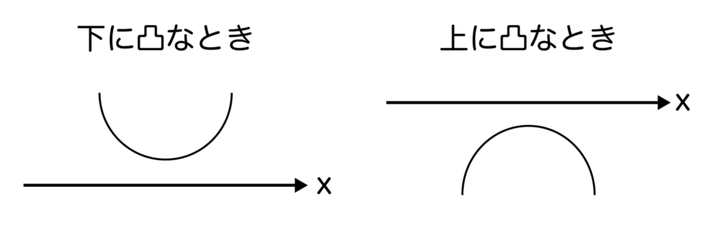 判別式D=b^2-4ac<0のときのグラフ