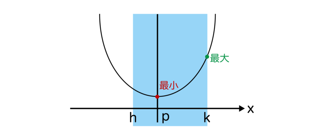 軸が定義域内かつ定義域の左寄りのグラフ