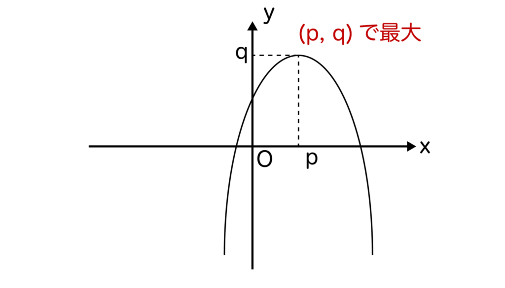 x=pで最大値qとなるグラフ